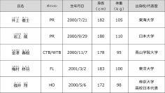 花園近鉄ライナーズ 2023年度新加入選手のお知らせ