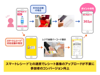 店頭購入型のサンプリング・サービス「テンタメ」と電子レシートサービス「スマートレシート®」がID連携を開始