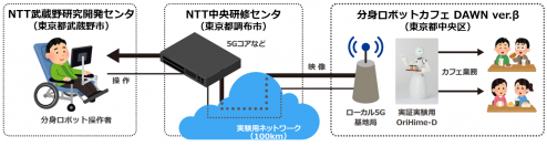 ローカル5Gと通信品質制御技術を用いた遠隔ロボット操作の実証実験を分身ロボットカフェDAWN ver.βにて実施
～体が不自由な方の社会進出をサポートするナチュラルなコミュニケーションの実現へ～