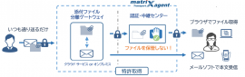 マトリックスエージェント概要図