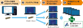 ワンクリックでデプロイ作業が完了します