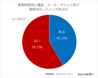 約4割が時間外に業務対応した経験あり　「つながらない権利に対する配慮が必要」7割強　BIGLOBEが「2023年の働き方に関する意識調査」を発表　～新たに必要とされるスキルを身につけるリスキリング「取り組みたい」半数超～