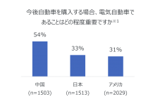 電気自動車の購入意向率が高い中国の消費者