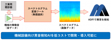 AIクラウドサービス「ADFI」での異音検知AI開発のためのスペクトログラム変換ツールを無償提供開始