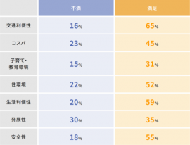 「今住んでいる街」に対する評価