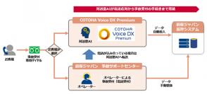 【世界最大級・日本初】損保ジャパン、コールセンターにNTT Comの対話型AIを導入世界最大級の受電体制を実現