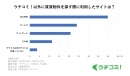 ウチコミ！以外に賃貸物件を探す際に利用したサイトは？