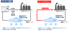 日本初、運転員の操作を学習したAIによりプラントの自動運転を実現する「オートパイロット」を提供開始