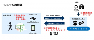 心疾患患者の運動習慣の獲得を支援新たに開発した運動サポートツールによる共同研究を開始
