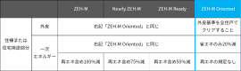 ZEH-M Oriented(ゼッチ・マンション・オリエンテッド)