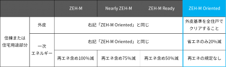 フィリックス、2024年完成の新築アパートより「ZEH-M Oriented」の基準を標準化