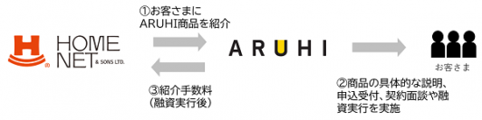 株式会社ホームネットと業務提携契約を締結　～住宅ローンを希望されるお客さまをホームネットがARUHIに紹介～