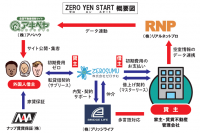 インバウンド向け 初期費用0円、賃貸サービス「ZERO YEN START」提供開始