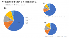 [美容に関するアンケート調査]最も気になる悩みは「美肌」についてと6割が回答！9割が「ニキビ・ニキビ跡・毛穴対策」治療でクリニックを利用