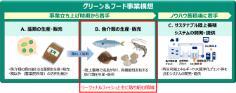 食料問題解決や環境負荷低減の実現を目的とした合弁会社の設立に向け合意