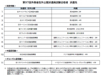 第97回外務省在外公館派遣員試験　神田外語大学から11人の学生・卒業生が合格　～累計82カ国222人の合格実績～