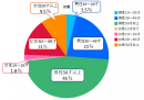 購入者の割合（あさ出版 調べ）