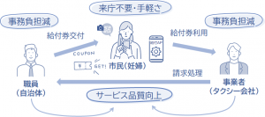 ＮＴＴデータ関西、奈良市とタクシー利用給付券アプリを活用した実証実験を開始　～職員や事業者の業務負担軽減と市民の利便性向上を検証～