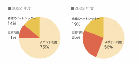 オリーブシッターにおける定期利用の割合推移(2022年度と2023年度の比較)