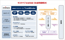 MINDが目指すトラストサービスの姿 MINDが目指すトラストサービスの姿