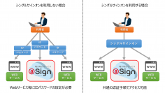電子取引サービス＠Signがシングルサインオンに対応～お客様の業務効率化やセキュリティリスク軽減に貢献～