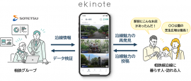 「ekinote」と「地域振興プラットフォーム」のイメージ