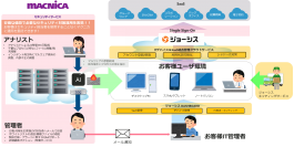 マクニカ、ITデバイスとSaaSを統合管理する「ジョーシス」と 独自のセキュリティ監視・運用サービスにより、企業のコーポレートIT業務支援を強化