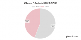 iPhone／Android利用者の内訳
