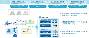 ネットワンシステムズ、SASEの設計、構築から運用までフルマネージドで提供する「netone Managed SASE powered by Prisma® Access」を提供開始