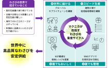 マクニカ、NEXTAGEと植物工場のDXと販売における資本業務提携を締結