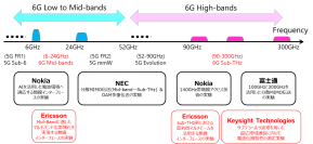 国内外の主要ベンダと6Gの実証実験の協力体制を拡大～新たにEricsson、キーサイト・テクノロジーとの実験協力に合意～