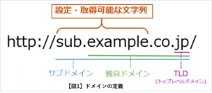 【セキュリティレポート】2022年下半期フィッシングサイトのドメインを独自に分析
フィッシングサイトURL数は上半期比約4倍、急増要因の特徴的なパターン発見