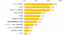 【図2】派遣会社を選ぶ際に気になるポイントを教えてください。（複数回答可）