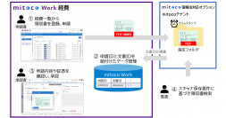 テラスカイとウイングアーク１ｓｔが電子帳簿保存法分野で協業
「mitoco電子帳簿保存法対応オプション」を2月28日より提供開始