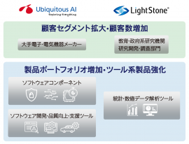 ツール系製品のラインアップ強化と顧客数・セグメントの拡大を実現 ツール系製品のラインアップ強化と顧客数・セグメントの拡大を実現