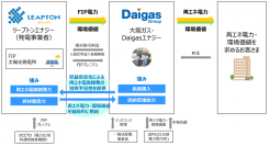 大阪ガスとリープトンエナジーによるFIP発電所からの電力買取に関する契約締結について