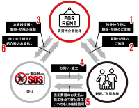 不動産仲介会社向け、引越し前後の害虫駆除サービス『ペストワン』を3月1日よりリリース　～株式会社ハウステクトと株式会社BRISSが業務提携～