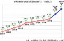 コロナ禍の「受診控え」の影響のなか江坂まつおか眼科・内科では糖尿病患者約2倍に