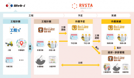 「Buildee」と「工程’ｓオラーリオ」の共同研究開発概略図