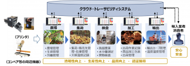 「エクアドル国カカオ高付加価値化のためのトレーサビリティプリンティングシステム普及・実証・ビジネス化事業」としてJICA「中小企業・SDGs　普及・実証・ビジネス化事業」に採択