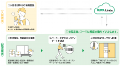 送り状番号が通行キーになる！新しい戸別宅配システム『ココ配』　～再配達を減らすことでGXに寄与～
