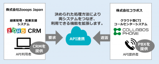 手間のかかる通話内容の聞き起こし作業や分析プロセスを簡単に　クラウド型CTIコールセンターシステム「COLLABOS PHONE」と顧客管理・営業支援システム「Zoho CRM」のAPI連携を開始