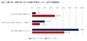 自然災害時の避難に関する実態と意識についての調査結果を公開　～災害種別で回答に興味深い結果が判明～