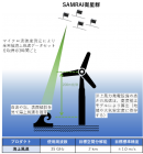 SAMRAI観測データの 洋上風力発電事業への利用イメージ(提供：JAXA)