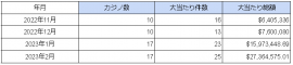 2023年2月時点での海外カジノの大当たり件数と総額