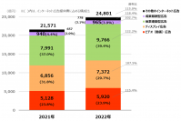 「2022年 日本の広告費 インターネット広告媒体費 詳細分析」