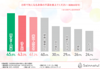 【腸活で身体の不調に対策！？】20代～40代女性に聞いてみた、女性特有の身体の悩みとは