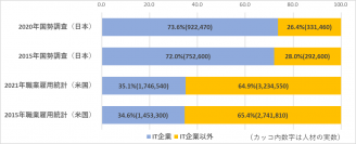 情報処理・通信に携わる人材数の日米比較を追加し、「DX白書2023」印刷書籍版PDFを公開
～IT企業に所属する割合は日本73.6%、米国35.1％で前回調査とほぼ変わらず～