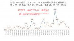 アルコール検知器は本当に新型コロナウィルスを拡散する「危ない」機器だったのか？アルコール検知器の消毒受託件数と新型コロナウィルス感染者数の関係性、最後のレポート2023年3月版