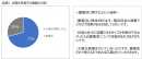 設置を希望する機器の内訳
